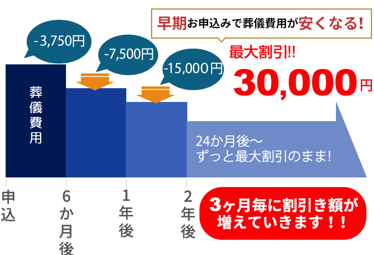 早期お申込みで葬儀費用が安くなる！最大3.3万円割引